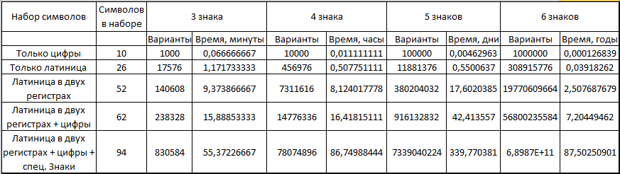 Пароль сколько цифр. Таблица времени взлома паролей. Таблица подбора паролей. Скорость подбора пароля. Время подбора пароля.